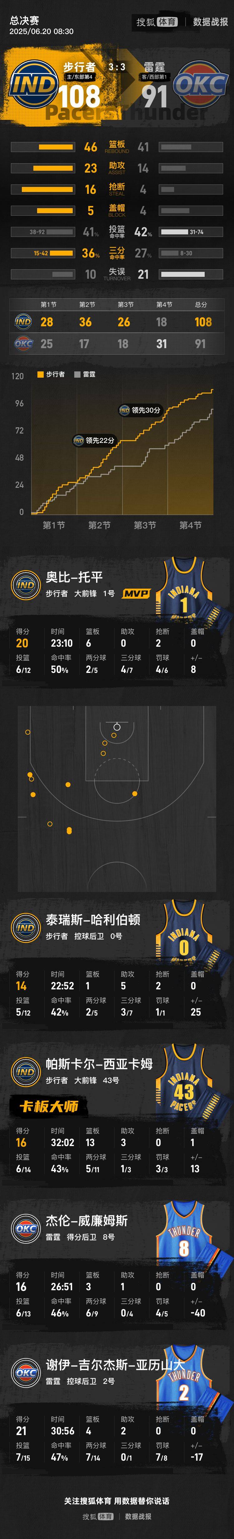 皇冠信用網出租_哈利伯顿14+5亚历山大21分 步行者胜雷霆总决赛进抢七