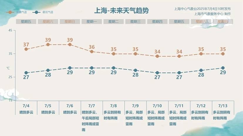 皇冠信用網登3代理注册_上海高温何时休？有盼头了皇冠信用網登3代理注册！夏天越来越热需警惕“情绪中暑”