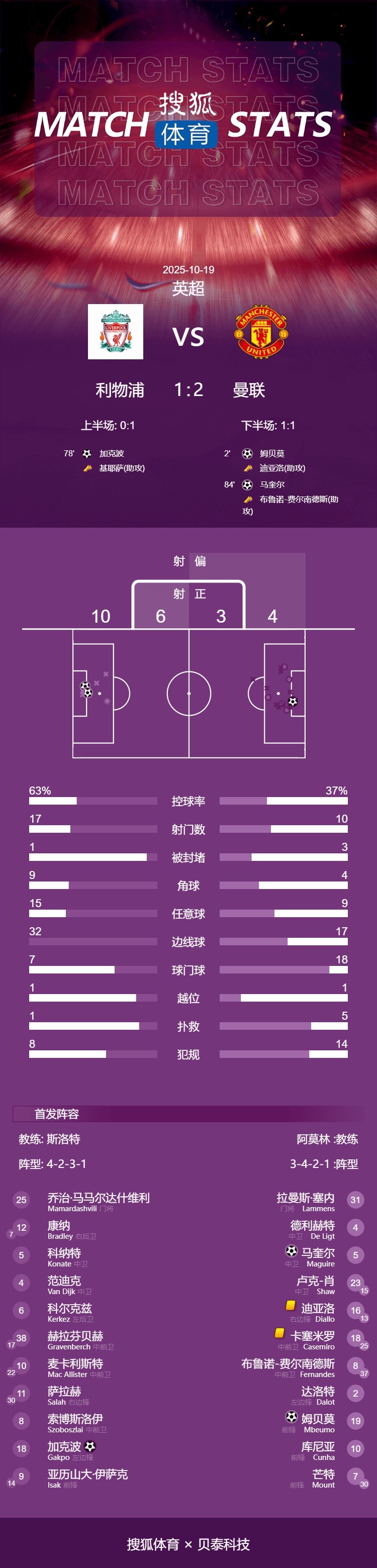 皇冠信用盘代理占成_英超-姆伯莫61秒闪击马奎尔绝杀 曼联2-1送利物浦4连败