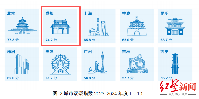 皇冠账号注册_中国城市双碳指数排名最新发布皇冠账号注册，成都稳居全国Top2！